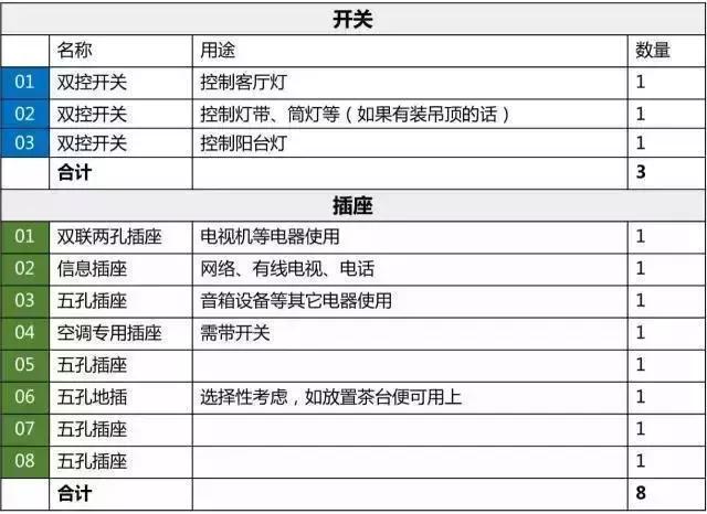 全民易装网解读全屋开关插座布局图,少装一个都没地后悔