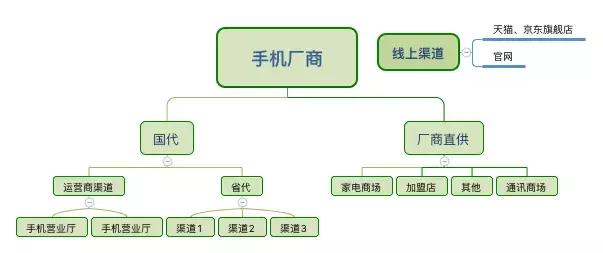 中国手机分销渠道结构图