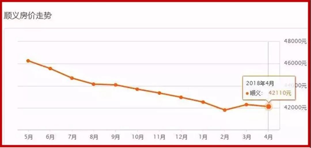 聚焦|顺义房价出现拐点,看看你家房子降价了吗?