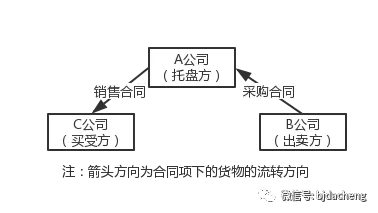 融资性贸易之托盘贸易解析——是芒果体育否构成借贷已不重要(图3)