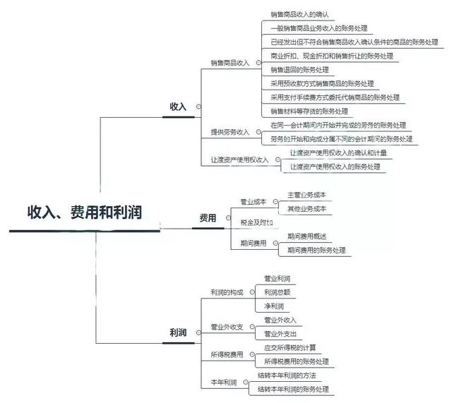 2018年《初级会计实务》思维导图汇总!