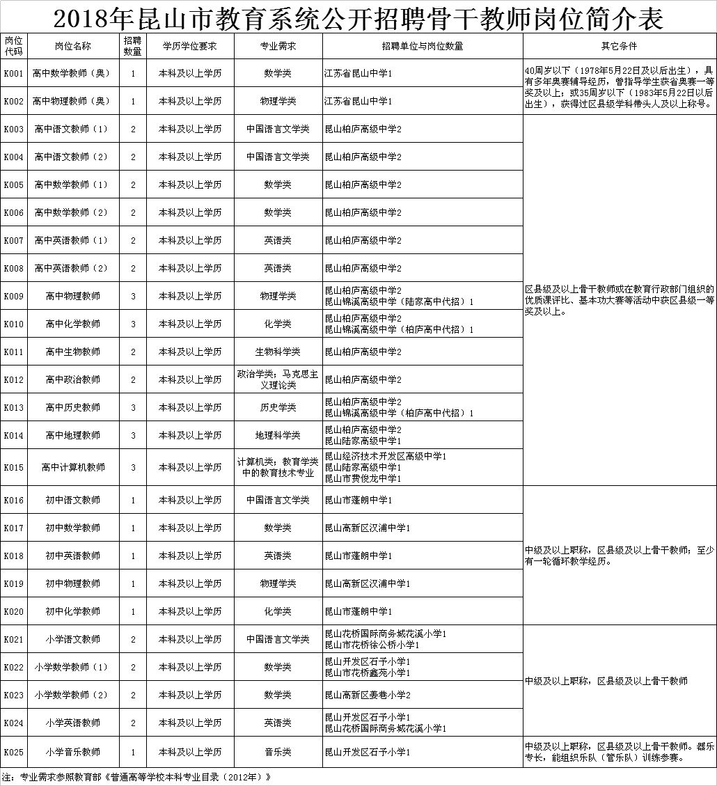 刚刚发布!2018年昆山市教育系统公开招聘骨干