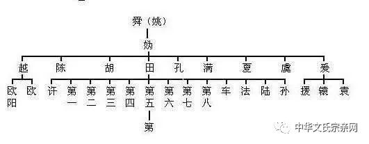 从姓氏来看你是三皇五帝,上古先贤中谁的后代