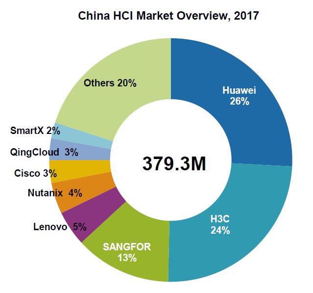 华为拿下中国超融合市场第一，到底有什么独门秘籍？