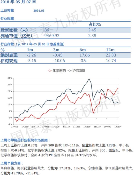 截至2018年5月4日,今年来收益排名前十的股票型基金全部为医药相关