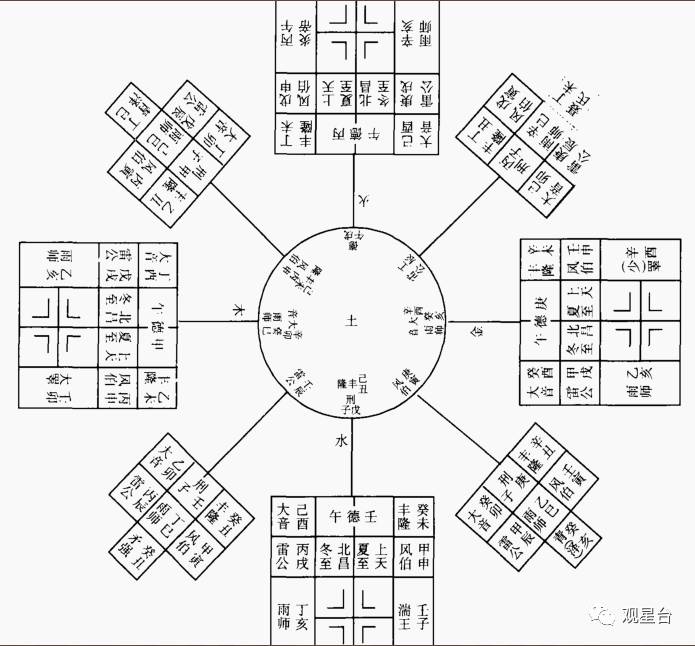 所以文字描述的内容都是以这图为准的) 可见四正位都是午,而四隅都是