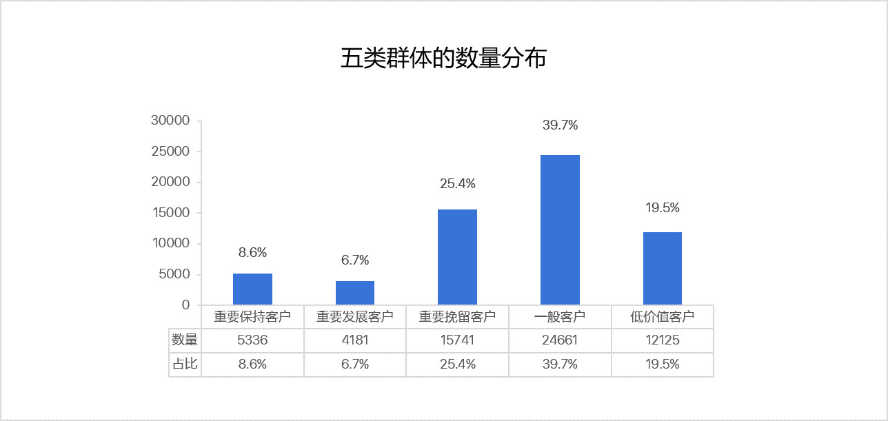 案例分析:基于RFM的客户价值分析模型