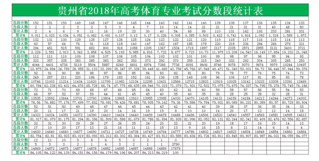 近日,从贵州省招生考试院网站获悉,贵州省2018年高考体育专业考试分数