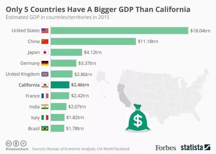 加州GDP超英国，全球第五大经济体 离独立还远吗？