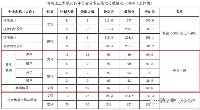 文化成绩和专业成绩达到所在省舞蹈类专业录取控制分数线,并要求专业