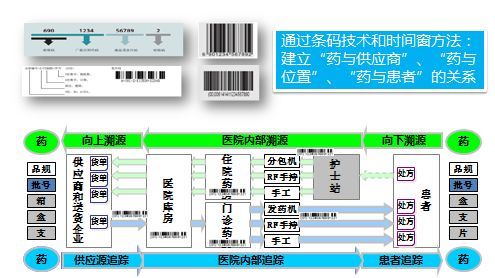 药品使用全过程可追溯