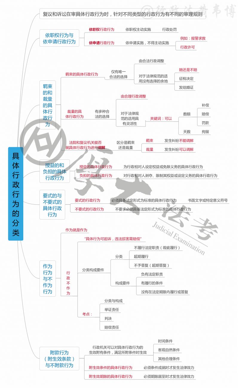 2018法考行政法全版思维导图!转需