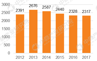 2018年中国保健品行业市场前景研究报告