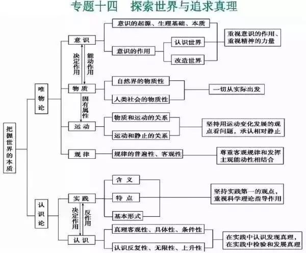 高考冲刺政治体系一团乱?16张结构图让你一目了然