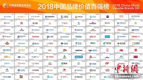 2018中国品牌价值百强榜发布 总品牌价值超5万亿