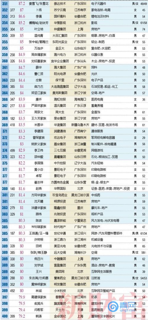 2018年500富人榜出炉 王清涛以435.1亿元问鼎青岛首富