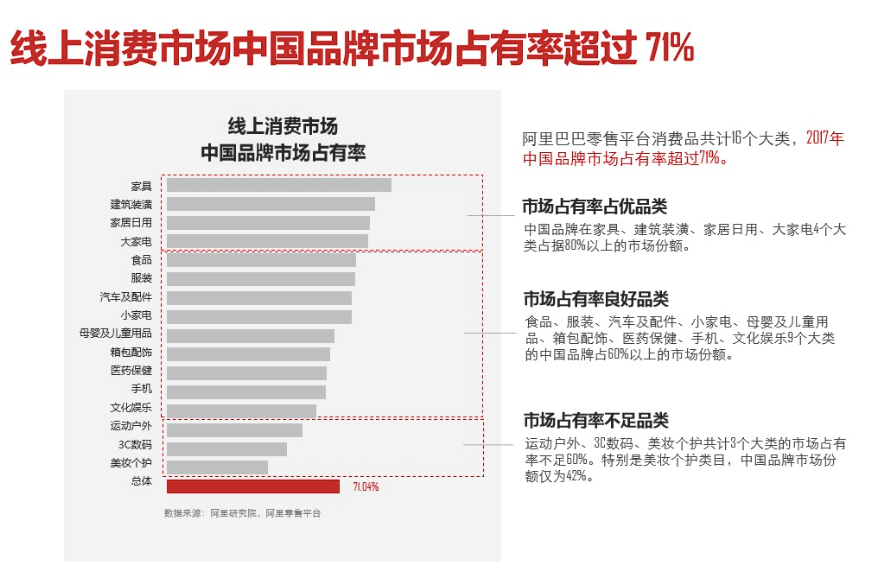 2017年线上销售中国品牌超七成 天猫新零售打