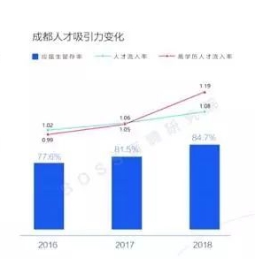 武汉gdp超成都是不是真的_四川GDP全国第6,成都超武汉,人均只有深圳一半,还有海底捞(3)