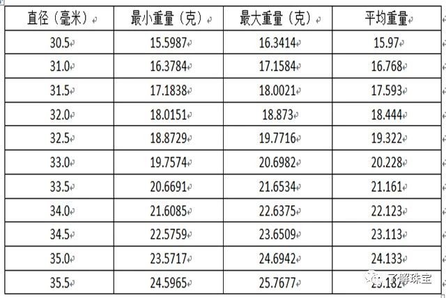 科普|琥珀蜜蜡圆珠直径与重量对照表!