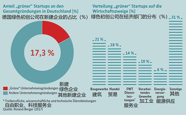 德国绿色初创企业占比以及其在经济部分的分布