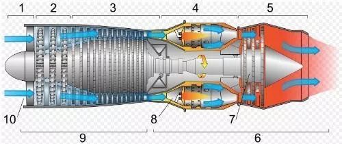 又称空气涡轮喷气发动机,是以空气为氧化剂,靠喷管高速喷出的燃气