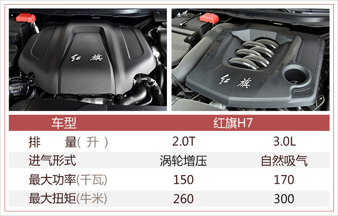 0l自然吸气v6发动机.以h7为参考,2.