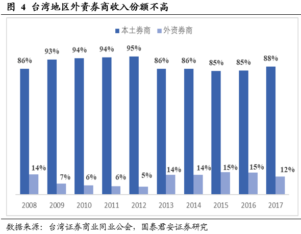 国君非银刘欣琦团队】券业新机遇:对外开放送