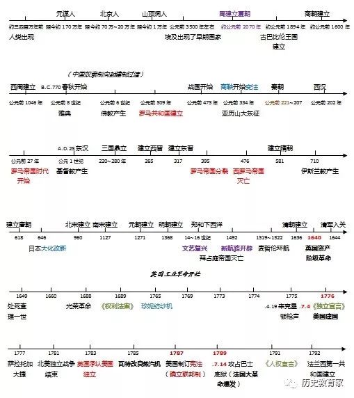 【教学研究】初中历史年代史