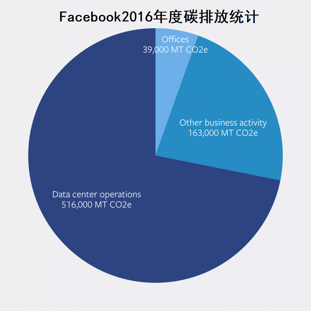 据Facebook自身提供的数据，其数据中心和商业运营在2016年带来了71.8万公吨碳排放，相当于约77500户美国家庭每年在电力使用上的碳排放量。