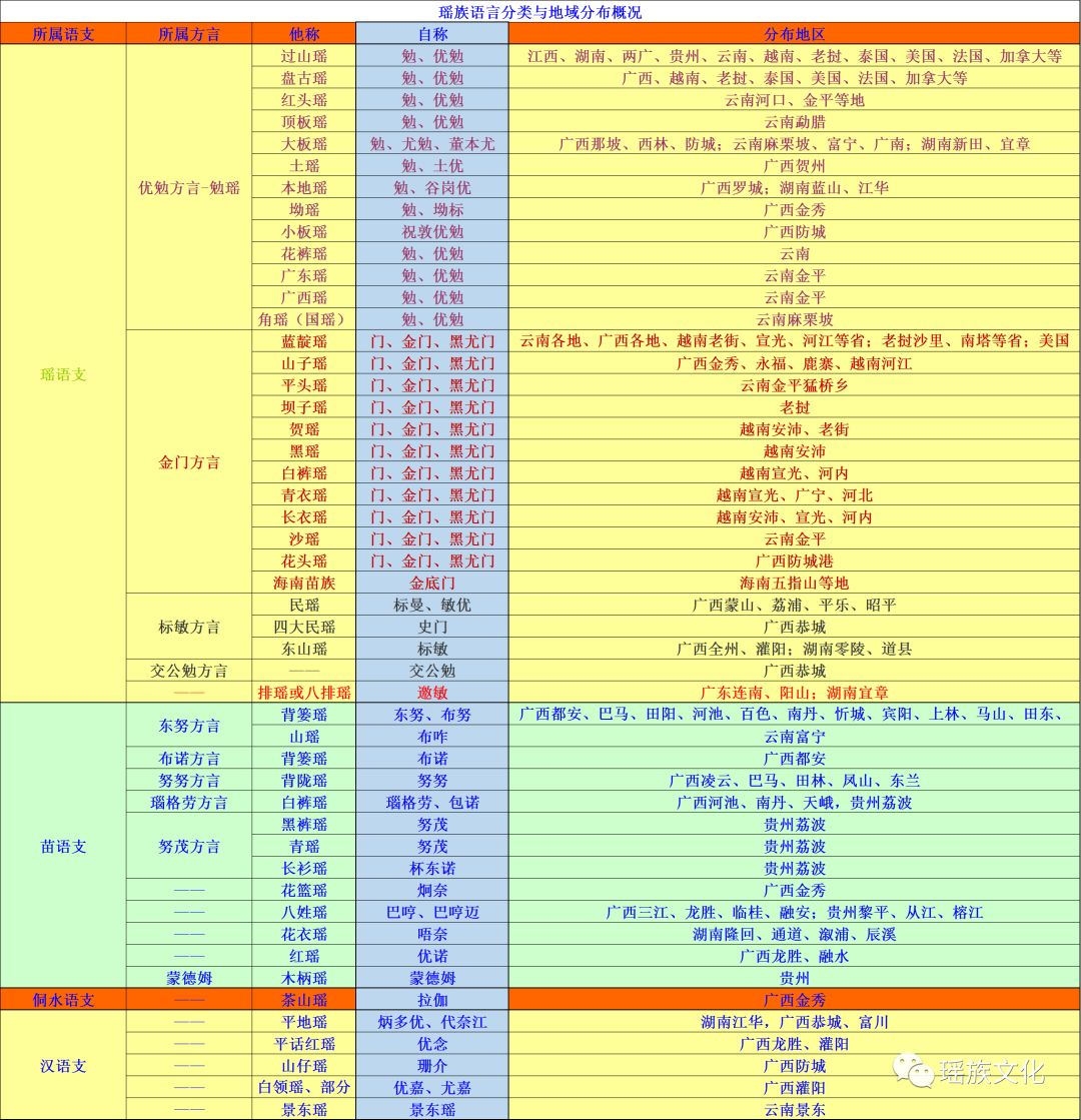 收藏瑶族语言分类与地域分布概况