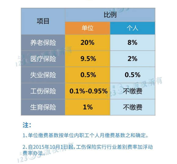 上海第四次调整社保缴费比例 这些年哪些社保