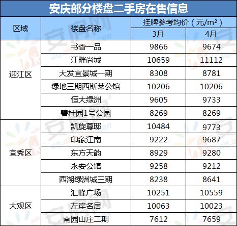 bsport体育最贵的13W！安庆二手房价格08W、09W的简直太多了！(图5)