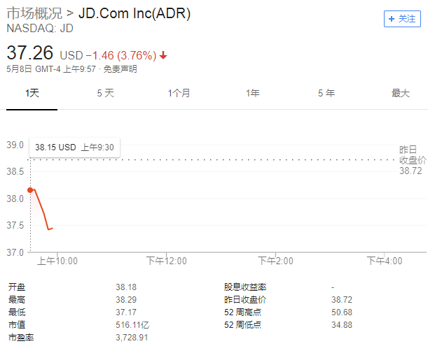 京东一季度营收增速创历史新低 股价跌超4%