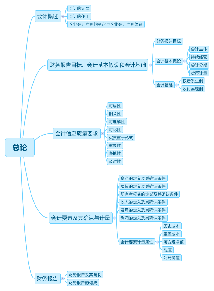 2018年注会《会计》新教材第一章思维导图