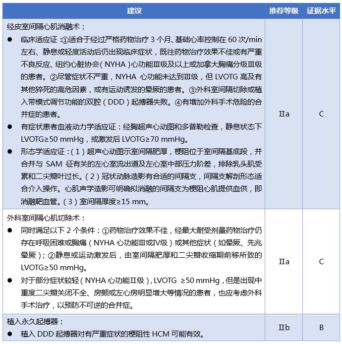 6表速览肥厚型心肌病合并心衰治疗建议