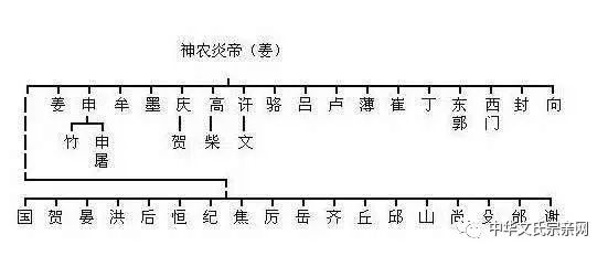 从姓氏来看你是三皇五帝,上古先贤中谁的