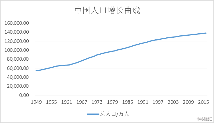 中国人口增长曲线(数据来源:wind资讯)