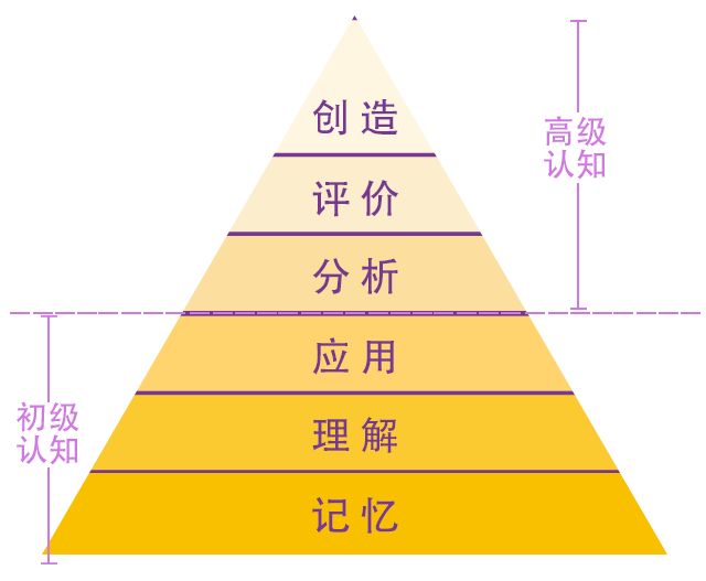 教育专家推崇备至的布鲁姆提问法你的孩子也值得拥有