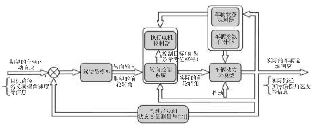 前言线控转向是自动驾驶汽车实现路径跟踪与避障避险必要的关键技术