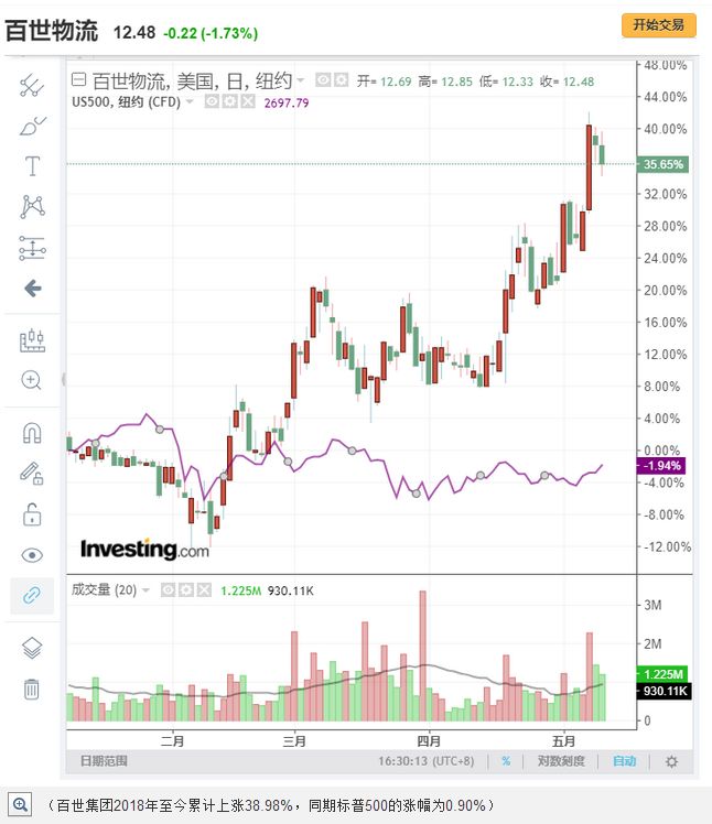 靓丽业绩曾助股价涨超40% 百世集团q1会否强势依旧?