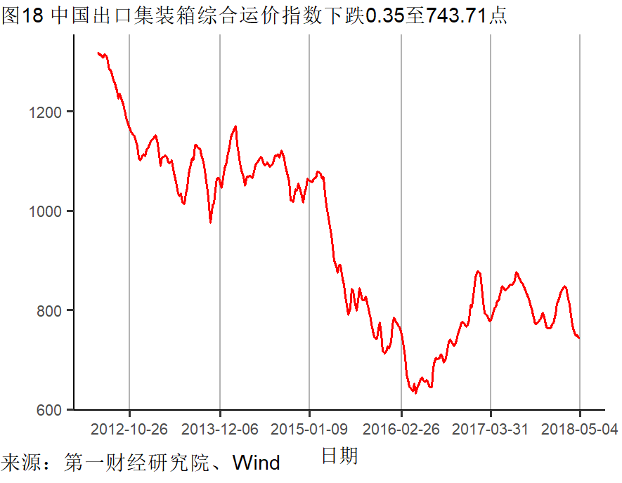 外需尚稳基建回暖丨高频数据看宏观