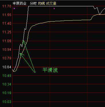 常见分时图走势,分时图的盘口技巧,结合你的股票看看你的股票是怎样