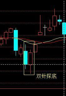 中国股市:k线出现"双针探底"形态是个机会!