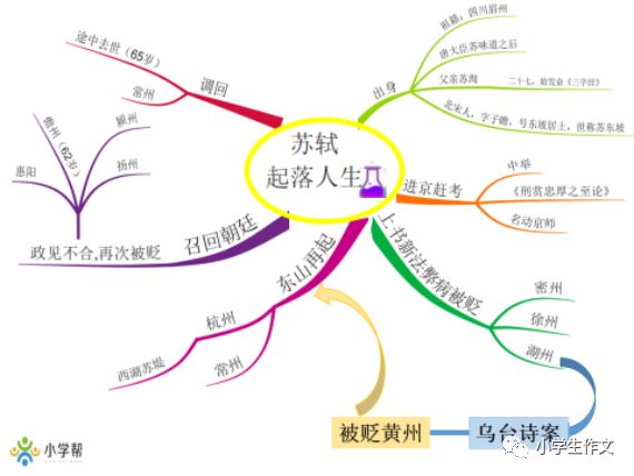 9】当思维导图"碰撞"唐宋八大家,会擦出怎样的火花?