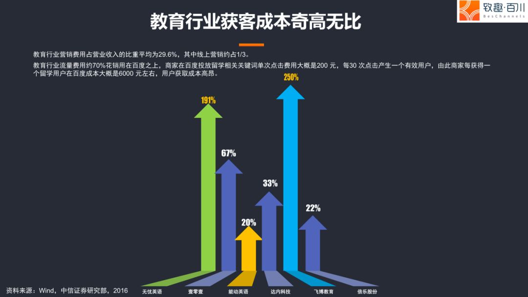 万亿级教育市场如何低成本获客转化?