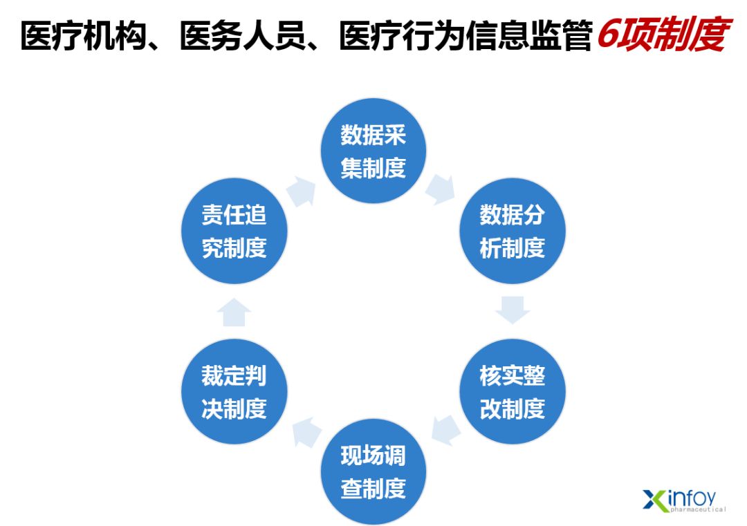 医疗三监管之医疗行为篇