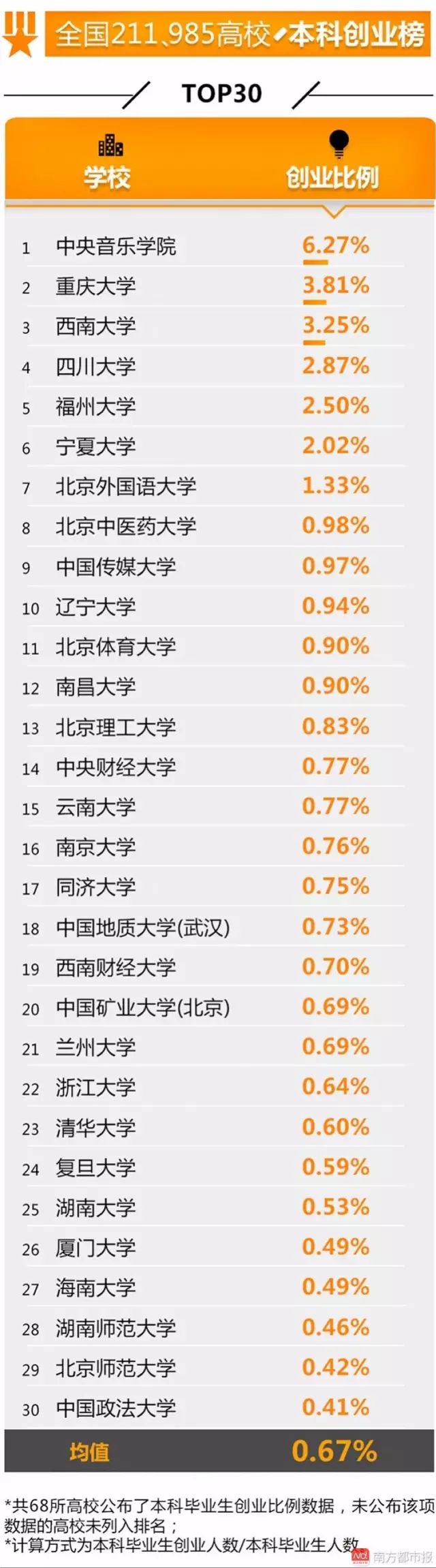 西南大学收入排名_西南大学在中国大学高被引论文数排名中进步显著(2)