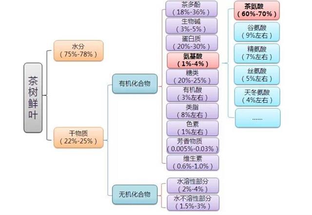 茶叶中的什么成分起着益于身心的作用?