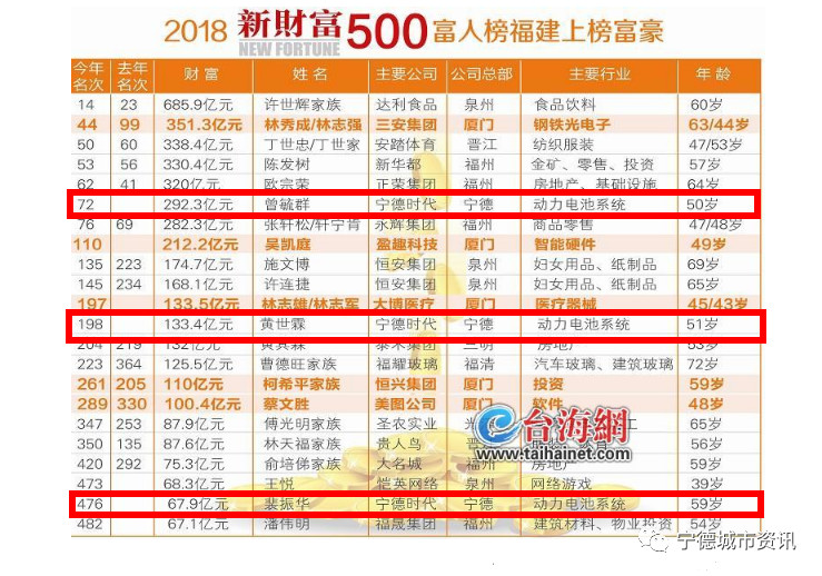 2018新财富500富人榜榜单出炉宁德上榜3富豪均在宁德时代