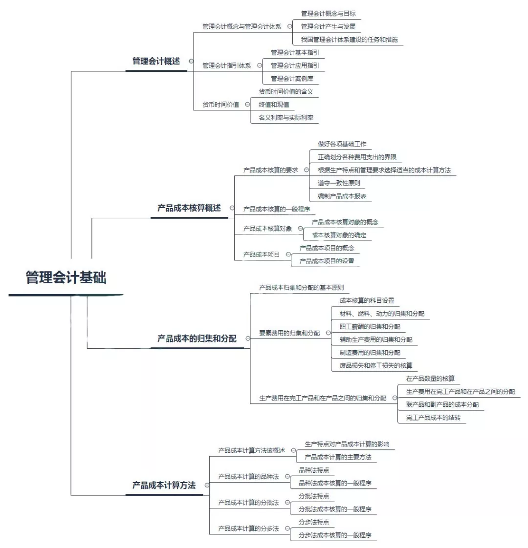 2018年《初级会计实务》思维导图汇总